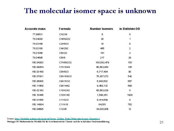 The molecular isomer space is unknown Accurate mass Formula Number Isomers in Beilstein DB