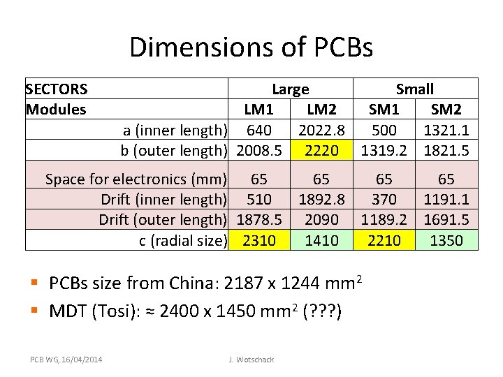 Dimensions of PCBs SECTORS Modules Large Small LM 1 LM 2 SM 1 SM