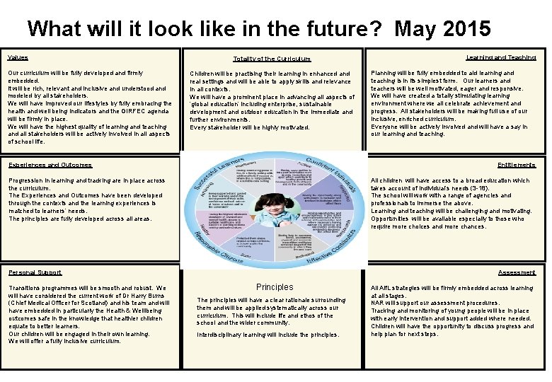 What will it look like in the future? May 2015 Values Our curriculum will