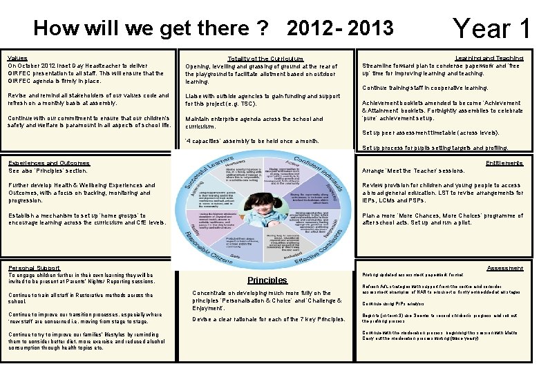 How will we get there ? 2012 - 2013 Values On October 2012 Inset