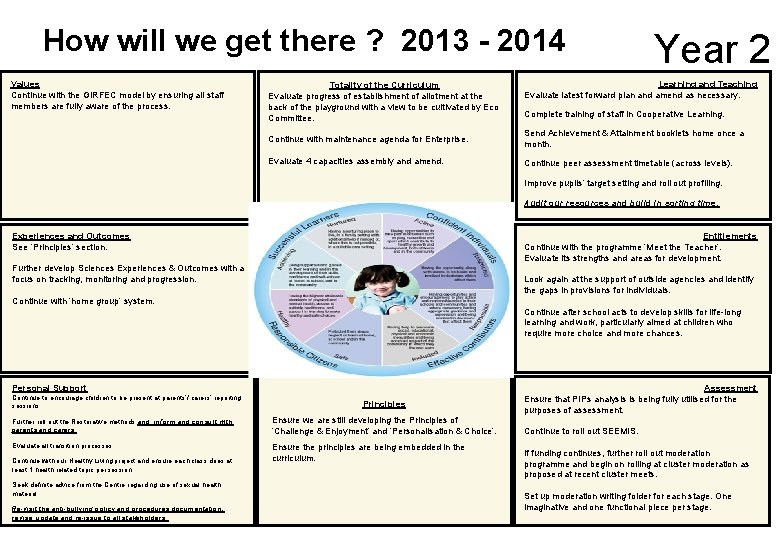 How will we get there ? 2013 - 2014 Values Continue with the GIRFEC