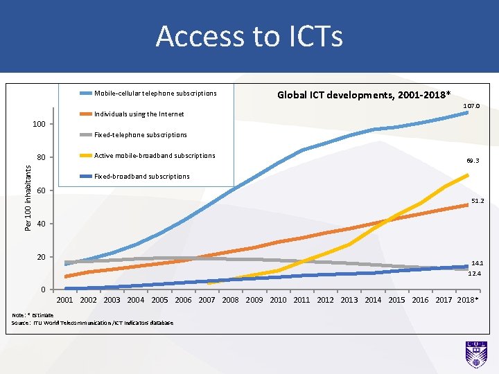 Access to ICTs Mobile-cellular telephone subscriptions Individuals using the Internet Global ICT developments, 2001