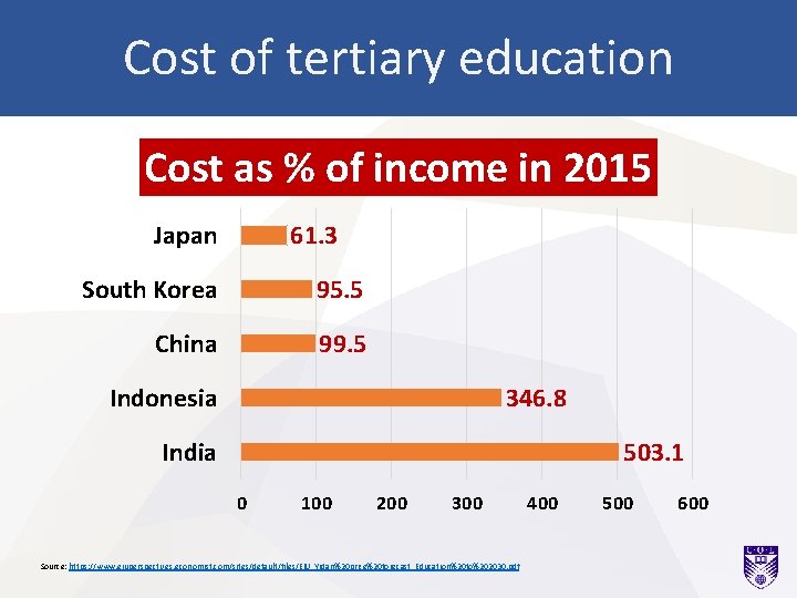 Cost of tertiary education Cost as % of income in 2015 Japan 61. 3