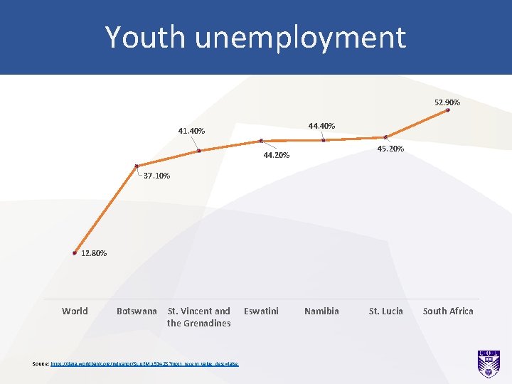 Youth unemployment 52. 90% 44. 40% 41. 40% 45. 20% 44. 20% 37. 10%