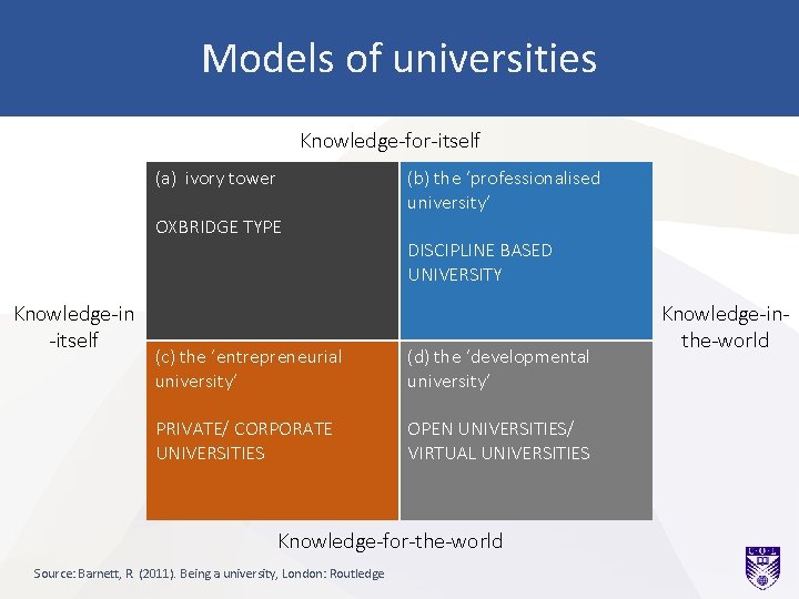 Models of universities Knowledge-for-itself (a) ivory tower OXBRIDGE TYPE Knowledge-in -itself (b) the ‘professionalised