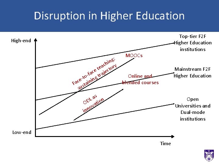 Disruption in Higher Education Top-tier F 2 F Higher Education institutions High-end MOOCs :