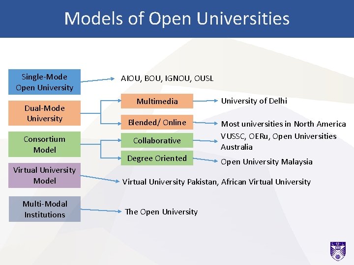 Models of Open Universities Single-Mode Open University Dual-Mode University Consortium Model Virtual University Model