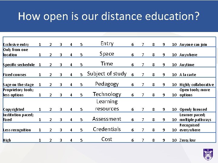 How open is our distance education? 1 2 3 4 5 Entry 6 7