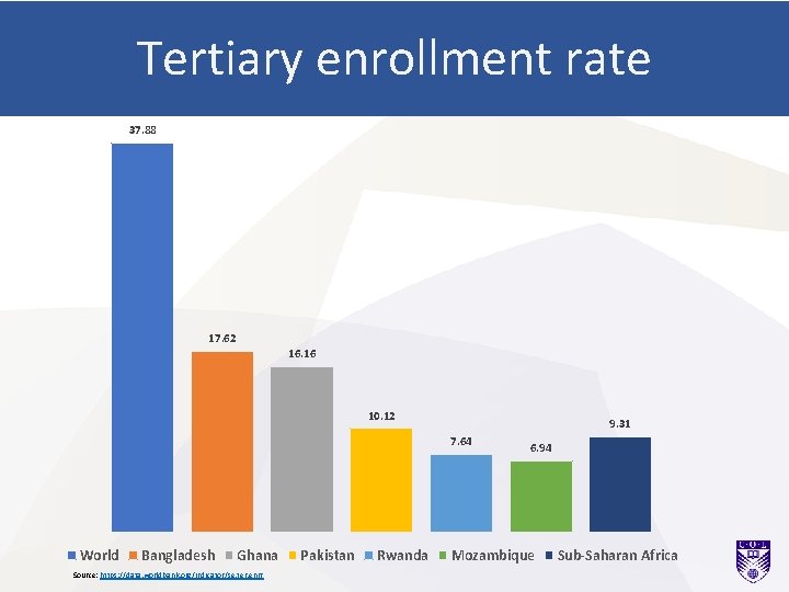 Tertiary enrollment rate 37. 88 17. 62 16. 16 10. 12 9. 31 7.