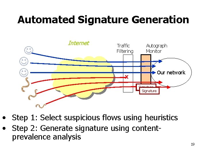 Automated Signature Generation Internet Traffic Filtering Autograph Monitor Our network X Signature • Step