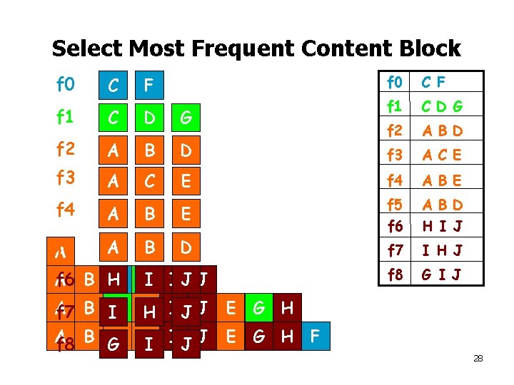 Select Most Frequent Content Block f 0 C F f 1 C D G