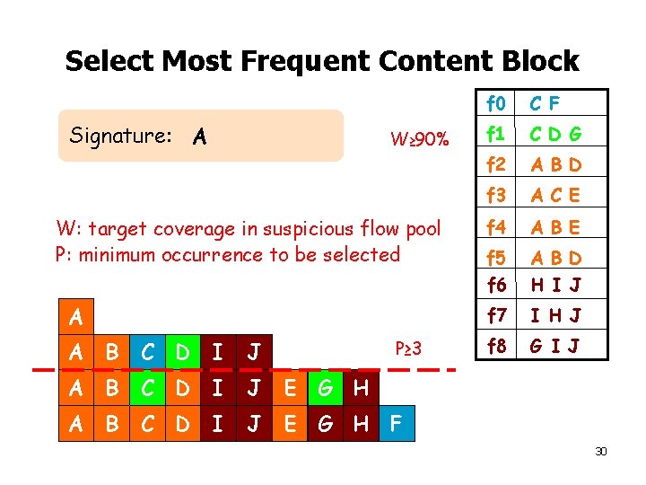 Select Most Frequent Content Block Signature: A W≥ 90% W: target coverage in suspicious