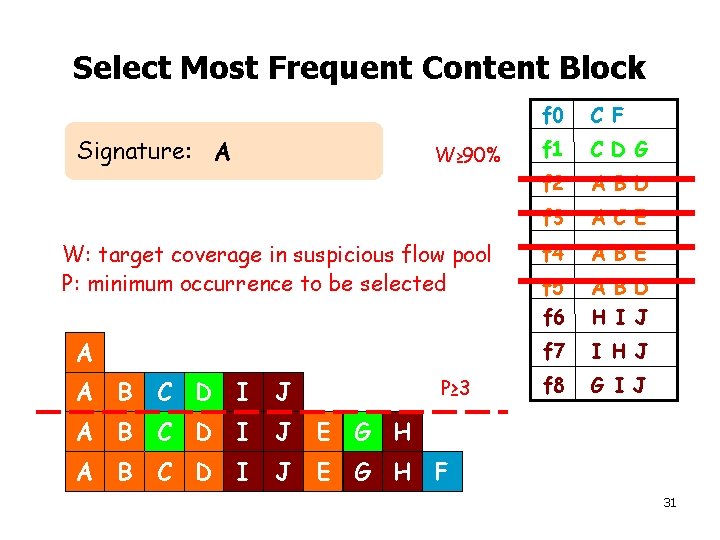 Select Most Frequent Content Block Signature: A W≥ 90% W: target coverage in suspicious