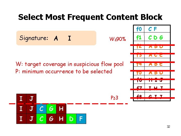 Select Most Frequent Content Block Signature: A I W≥ 90% W: target coverage in