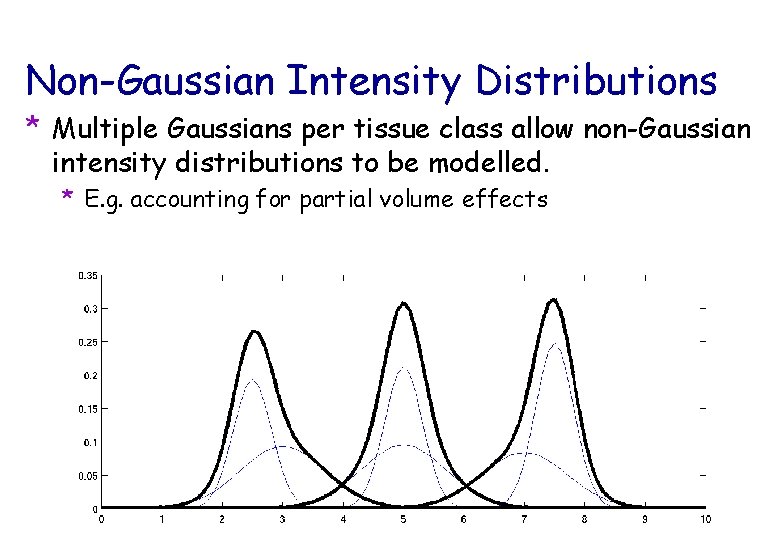 Non-Gaussian Intensity Distributions * Multiple Gaussians per tissue class allow non-Gaussian intensity distributions to