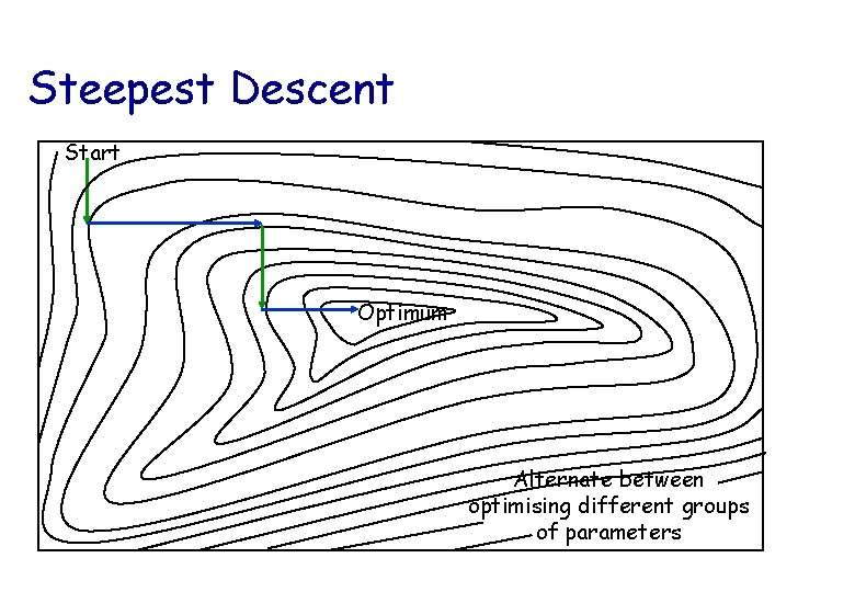 Steepest Descent Start Optimum Alternate between optimising different groups of parameters 