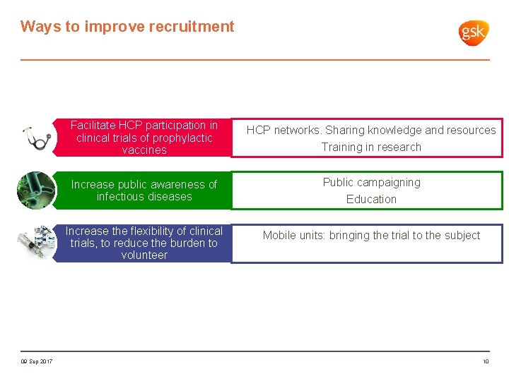 Ways to improve recruitment 09 Sep 2017 Facilitate HCP participation in clinical trials of