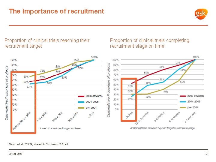 The importance of recruitment Proportion of clinical trials reaching their recruitment target Proportion of
