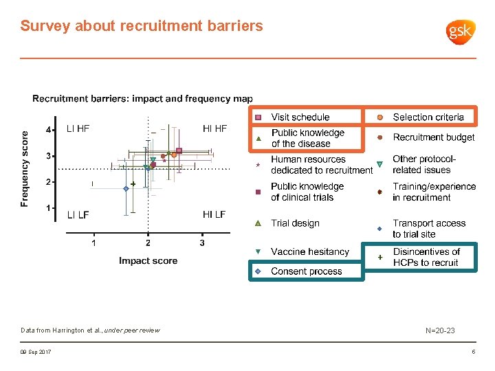 Survey about recruitment barriers Data from Harrington et al. , under peer review 09
