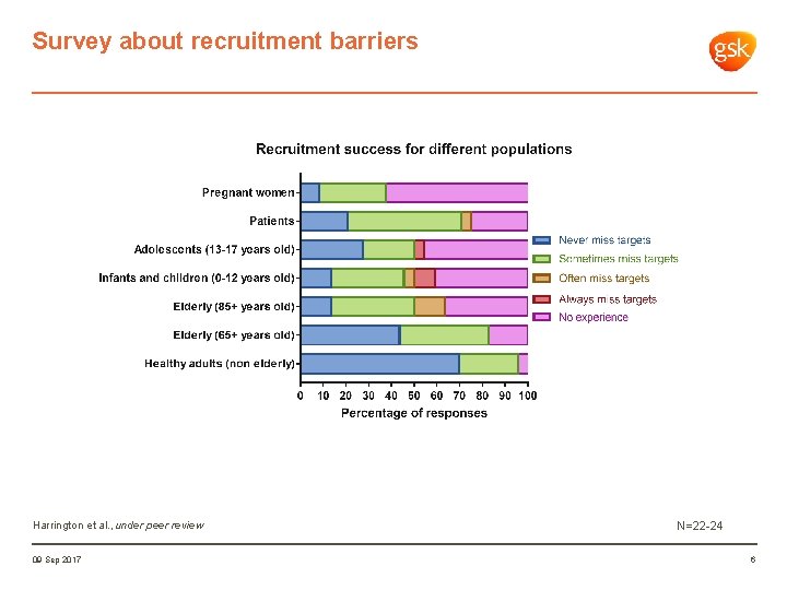 Survey about recruitment barriers Harrington et al. , under peer review 09 Sep 2017