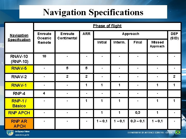 Navigation Specifications Phase of flight Navigation Specification Enroute Oceanic Remote Enroute Continental ARR Approach