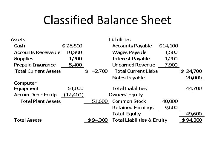 Classified Balance Sheet Assets Liabilities Cash $ 25, 800 Accounts Payable $14, 100 Accounts