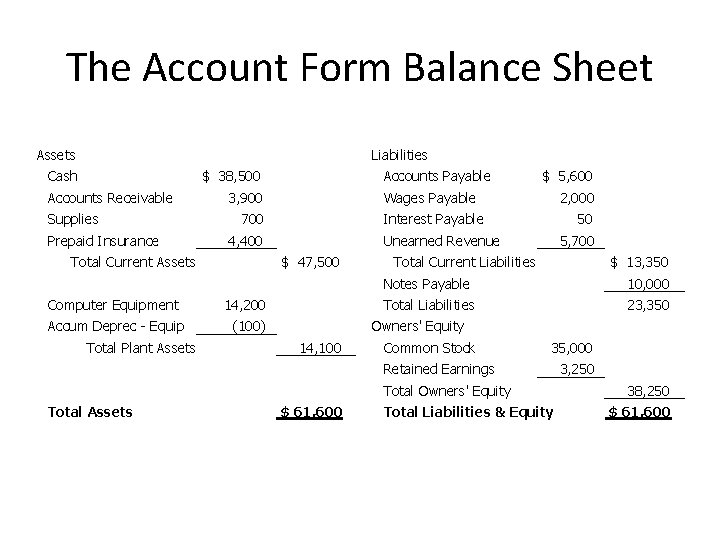 The Account Form Balance Sheet Assets Liabilities Cash $ 38, 500 Accounts Receivable Supplies