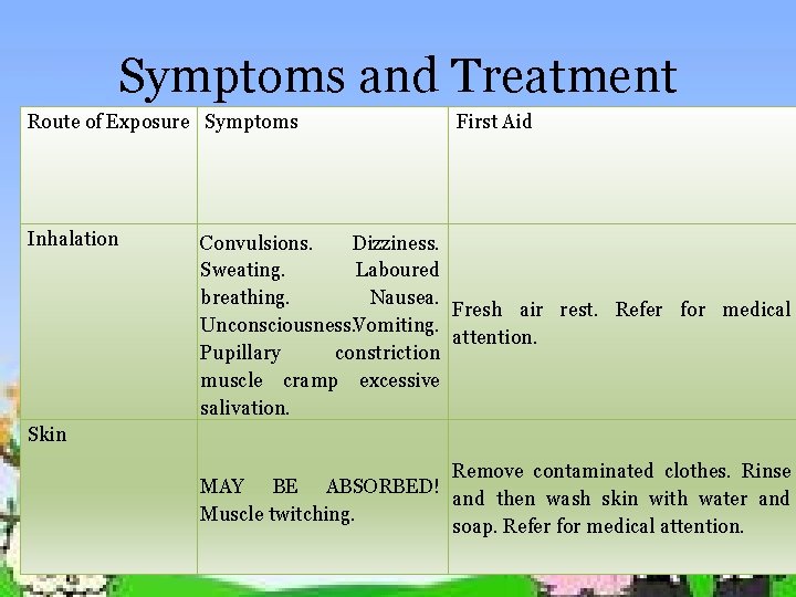 Symptoms and Treatment Route of Exposure Symptoms Inhalation First Aid Convulsions. Dizziness. Sweating. Laboured
