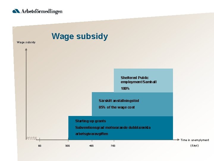 Wage subsidy Sheltered Public employment/Samhall 100% Särskilt anställningstöd 85% of the wage cost Starting