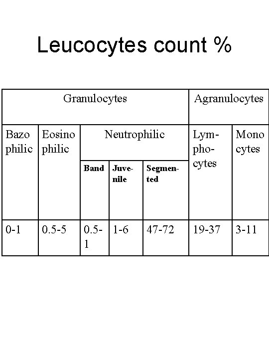 Leucocytes count % Granulocytes Bazo Eosino philic 0 -1 0. 5 -5 Agranulocytes Neutrophilic