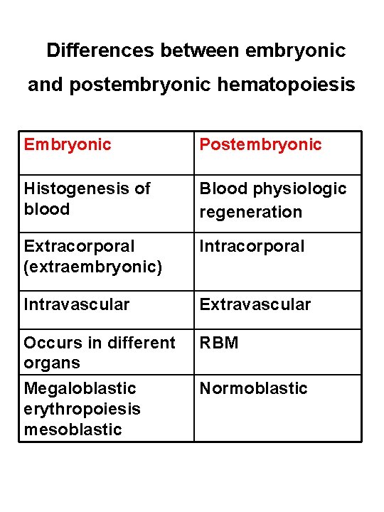  Differences between embryonic and postembryonic hematopoiesis Embryonic Postembryonic Histogenesis of blood Blood physiologic