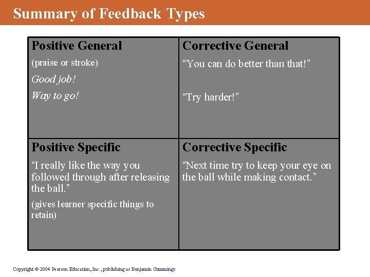 Summary of Feedback Types Positive General Corrective General (praise or stroke) “You can do
