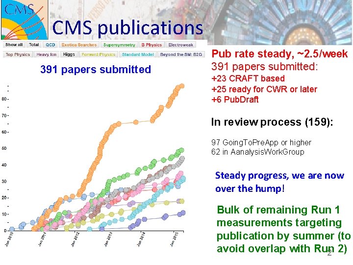 CMS publications 391 papers submitted Pub rate steady, ~2. 5/week 391 papers submitted: +23