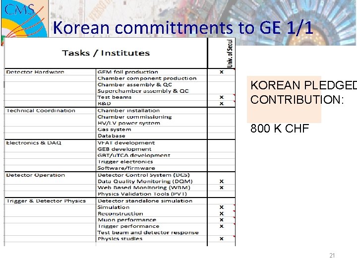 Korean committments to GE 1/1 KOREAN PLEDGED CONTRIBUTION: 800 K CHF 21 