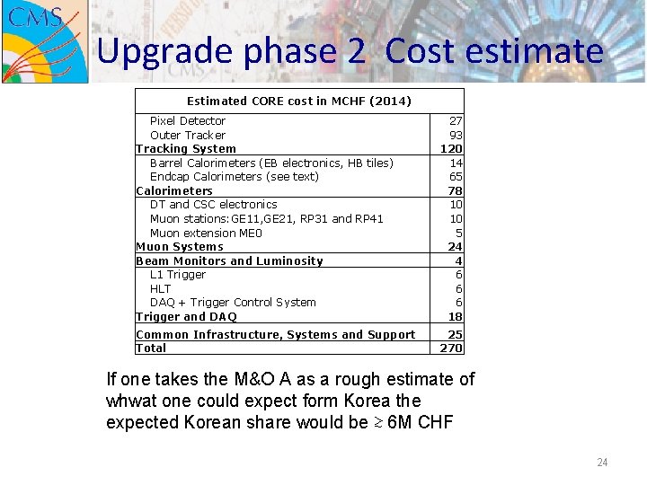 Upgrade phase 2 Cost estimate Estimated CORE cost in MCHF (2014) Pixel Detector Outer