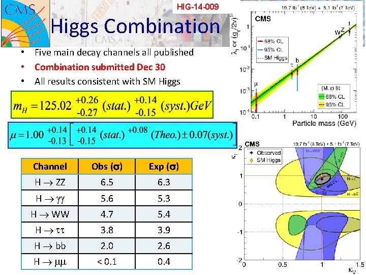 HIG-14 -009 Higgs Combination • Five main decay channels all published • Combination submitted