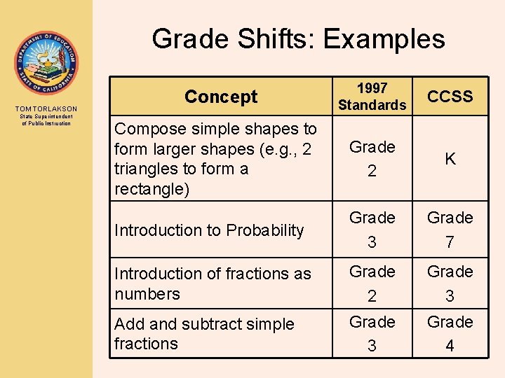 Grade Shifts: Examples TOM TORLAKSON State Superintendent of Public Instruction 1997 Standards CCSS Compose