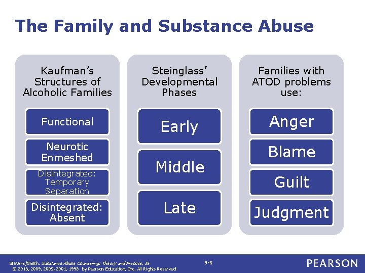 The Family and Substance Abuse Kaufman’s Structures of Alcoholic Families Steinglass’ Developmental Phases Families