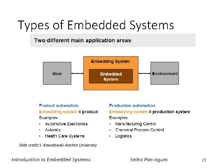 Types of Embedded Systems Slide credit S. Kowalewski Aachen University Introduction to Embedded Systems