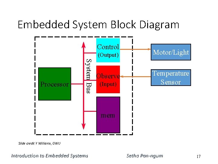 Embedded System Block Diagram Control System Bus Processor (Output) Motor/Light Observe Temperature Sensor (Input)