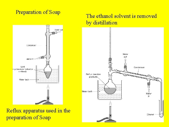 Preparation of Soap Reflux apparatus used in the preparation of Soap The ethanol solvent