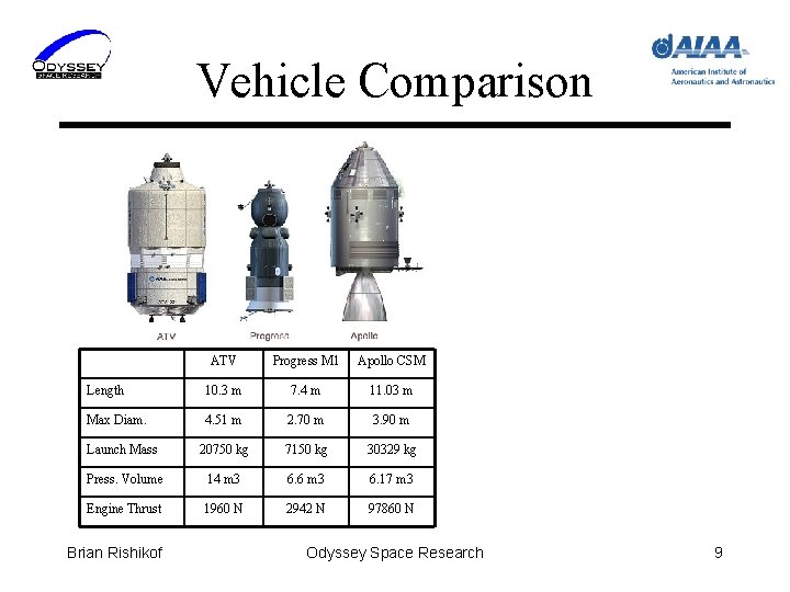 Vehicle Comparison ATV Progress M 1 Apollo CSM Length 10. 3 m 7. 4