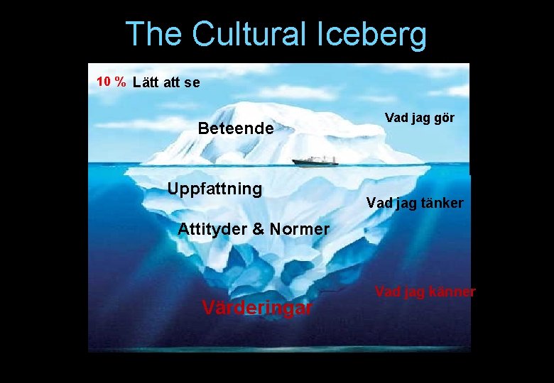 The Cultural Iceberg 10 % Lätt att se Beteende Uppfattning Vad jag gör Vad