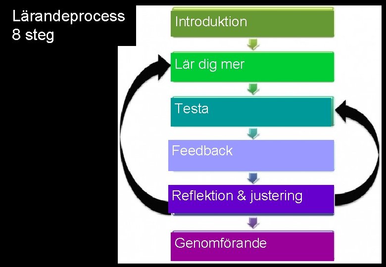 Lärandeprocess 8 steg Introduktion Lär dig mer Testa Feedback Reflektion & justering Genomförande 