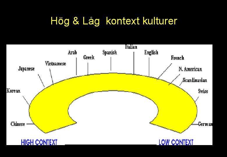 Hög & Låg kontext kulturer 