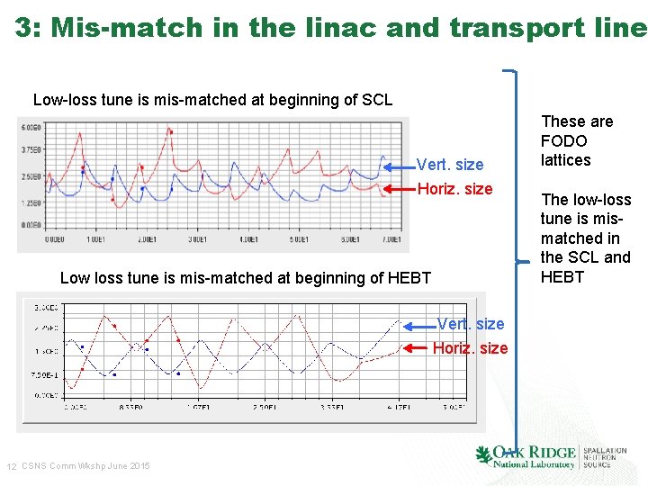 3: Mis-match in the linac and transport line Low-loss tune is mis-matched at beginning