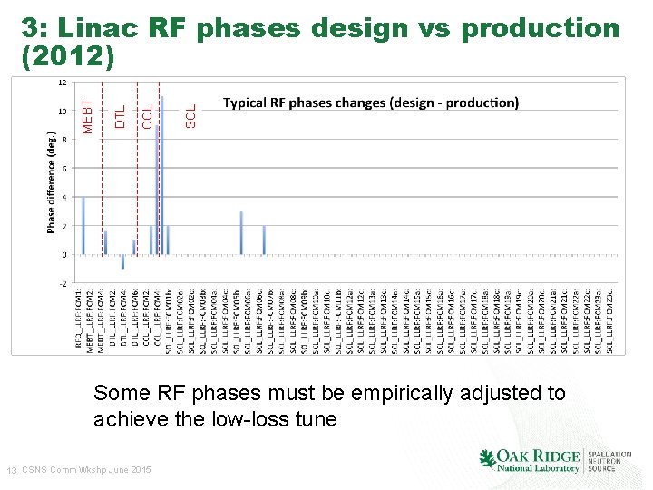 SCL CCL DTL MEBT 3: Linac RF phases design vs production (2012) Some RF