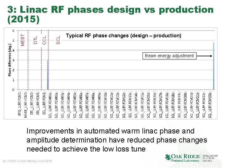 SCL CCL DTL MEBT 3: Linac RF phases design vs production (2015) Typical RF