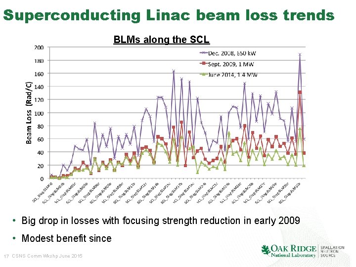 Superconducting Linac beam loss trends BLMs along the SCL • Big drop in losses