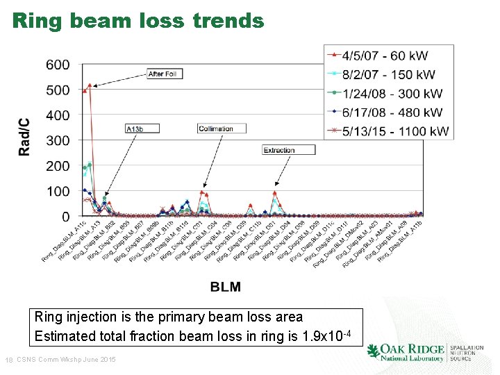 Ring beam loss trends Ring injection is the primary beam loss area Estimated total